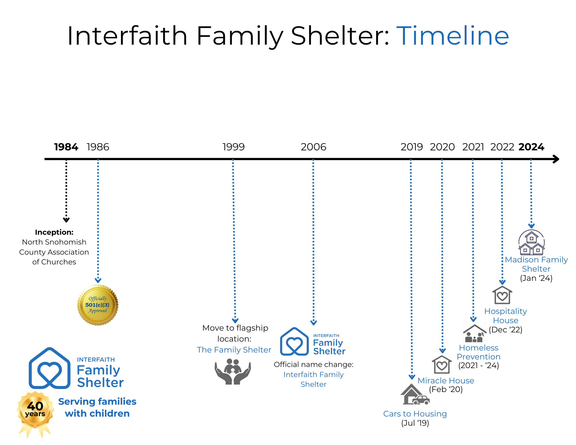 Interfaith Family Shelter Timeline